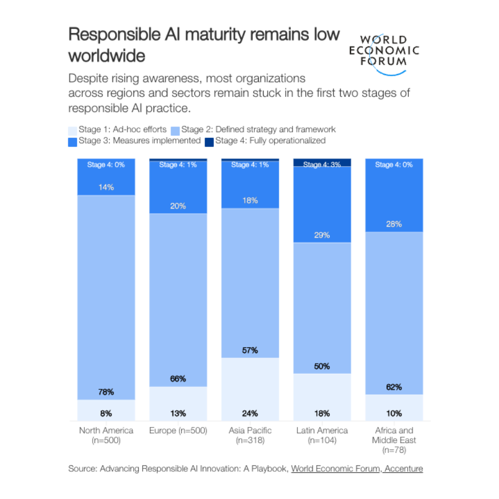 Less than 2% of companies have operationalised AI