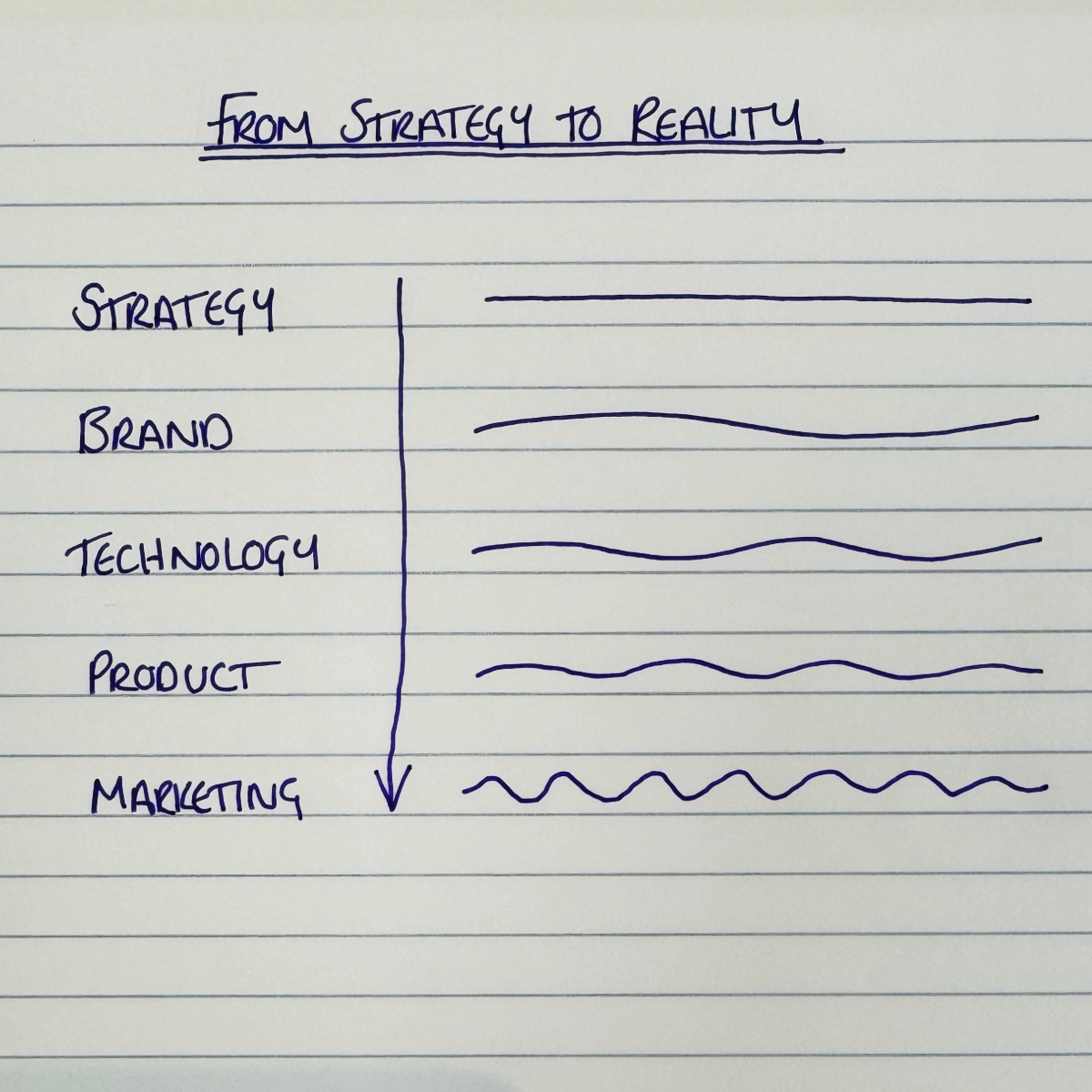 Most strategies don’t fail on ambition. They fail in execution.